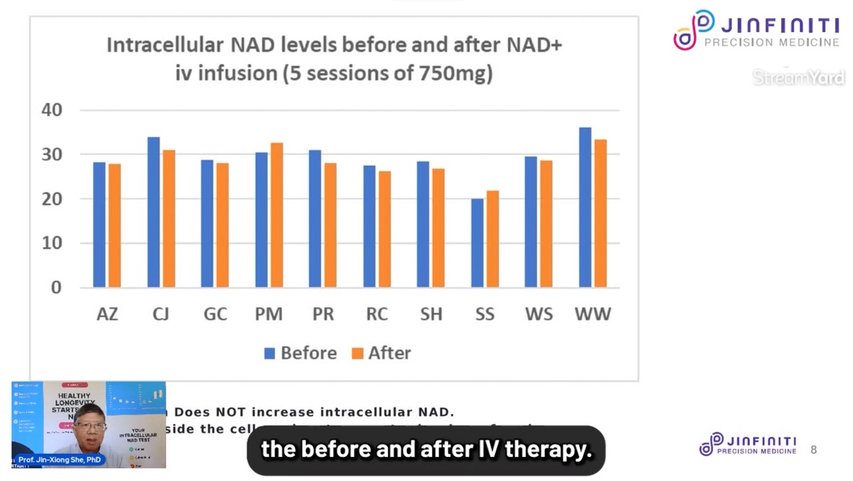 Dr. Jin Xiong She Talks About NAD IV Infusions and Intracellular Realities (YouTube)