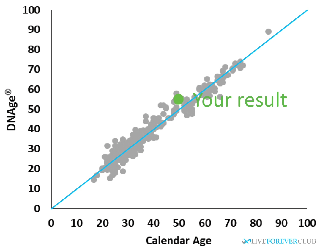 myDNAage result scatter graph
