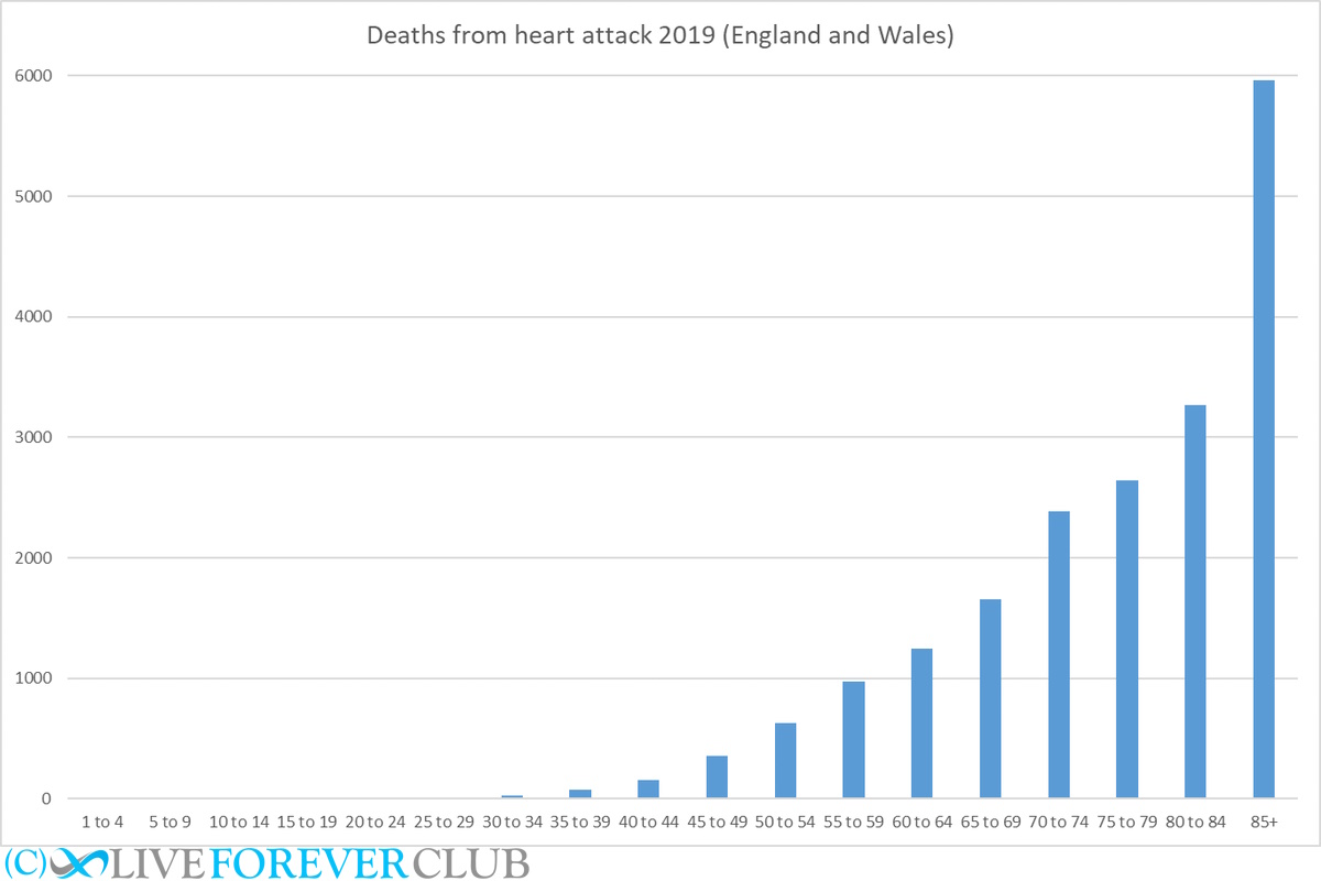 Deaths from Heart Attack 2019 England and Wales