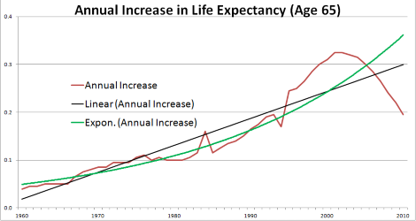 Annual Increase in Life Expectancy Age 65