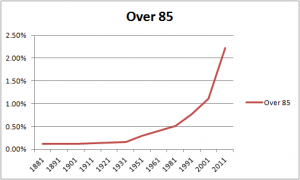 Over 85s age distribution over time