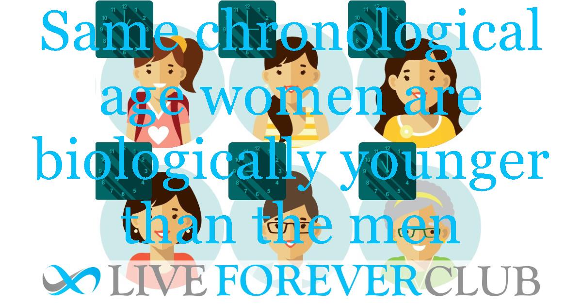 Same chronological age women are biologically younger than the men