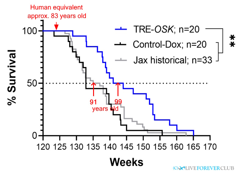Partial Cellular Reprogramming in Very Old Mice Doubles Remaining Life Expectancy