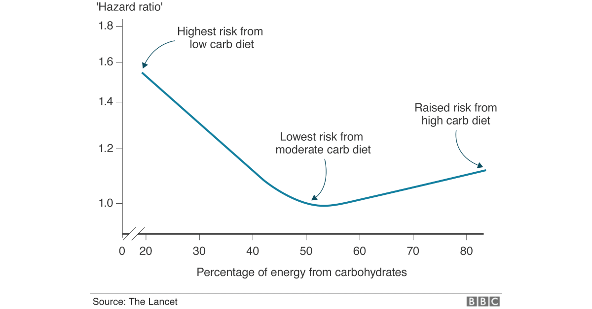 Low-carb diet could shorten life by 4 years
