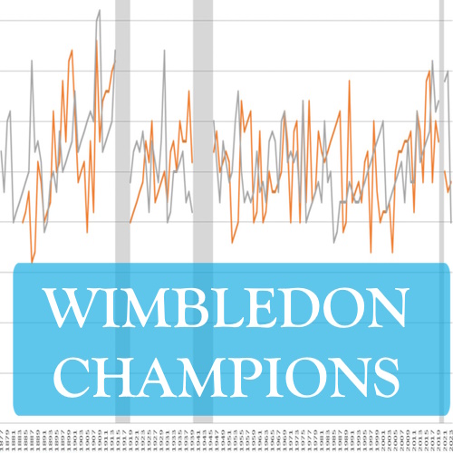 Are Wimbledon champions really getting older?