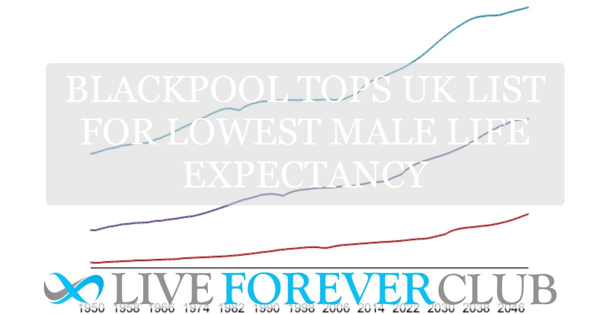 Blackpool tops UK list for lowest male life expectancy