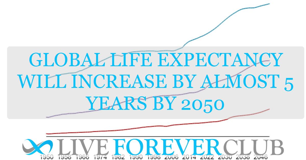 Global life expectancy will increase by almost 5 years by 2050