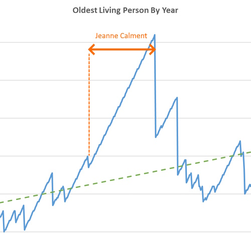 Oldest human record not broken for 28 years – are we making any progress with maximum lifespan?