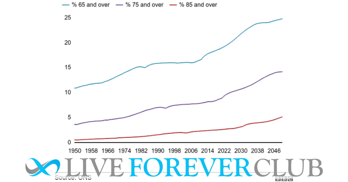 Life expectancy increase reflected in number of older people in society
