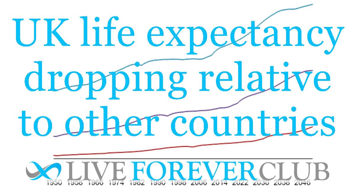 UK life expectancy dropping relative to other countries