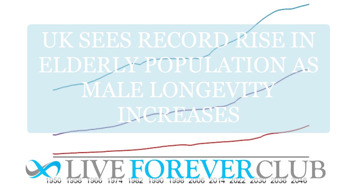 UK sees record rise in elderly population as male longevity increases