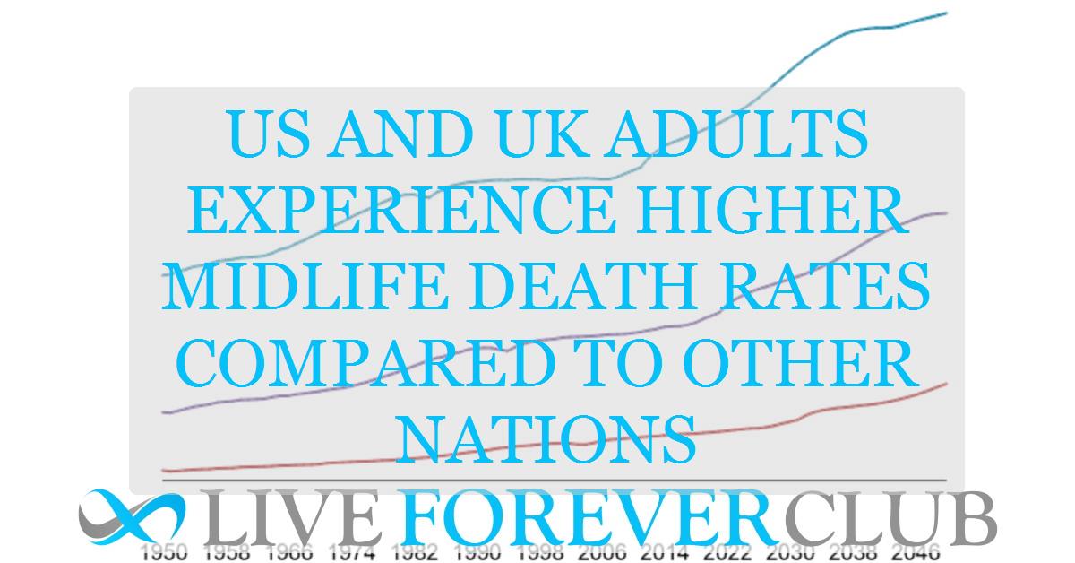 US and UK adults experience higher midlife death rates compared to other nations