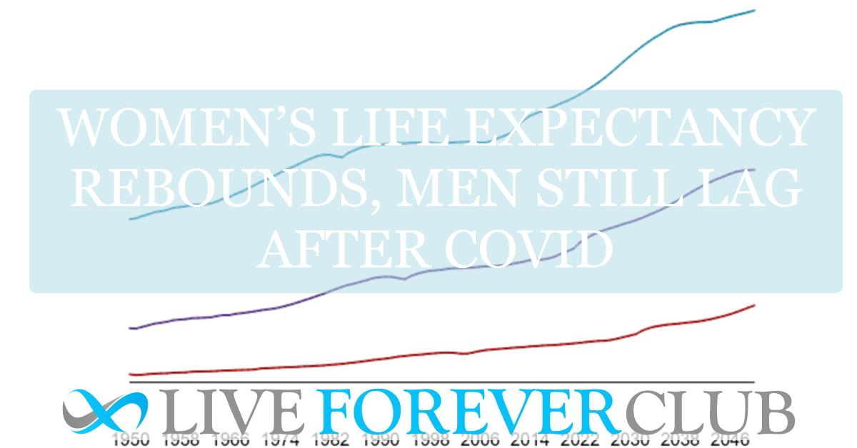 Women’s life expectancy rebounds, men still lag after covid