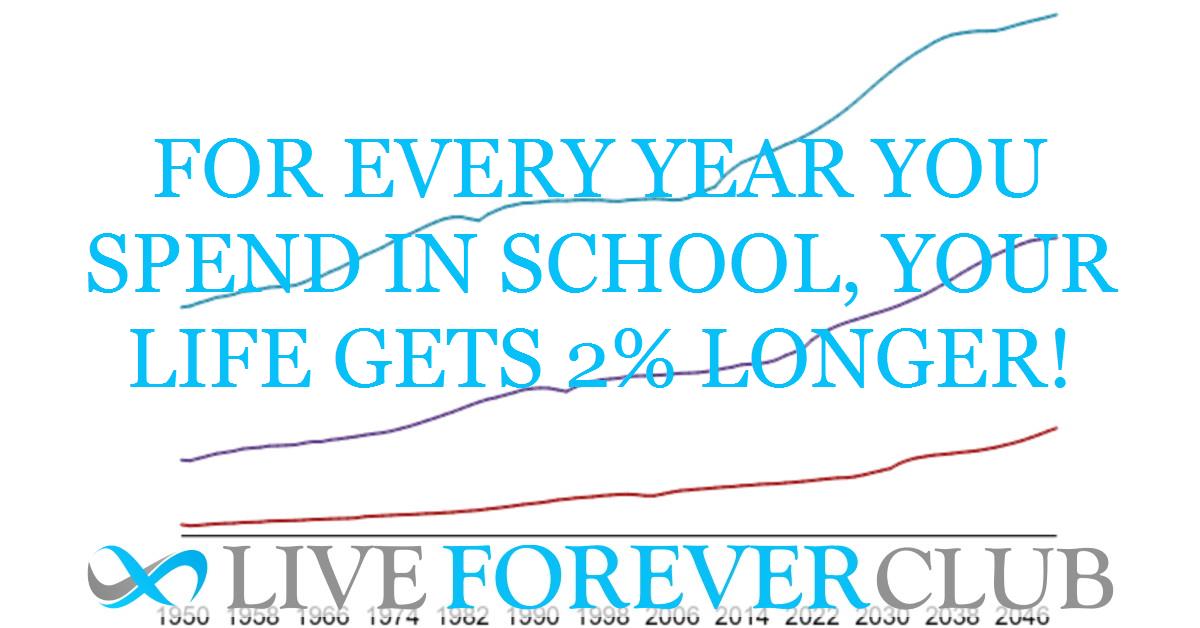 For every year you spend in school, your life gets 2% longer!