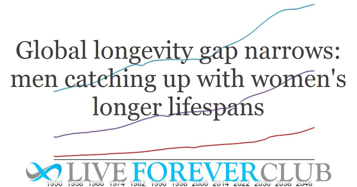 Global longevity gap narrows as men catching up with women's longer lifespans