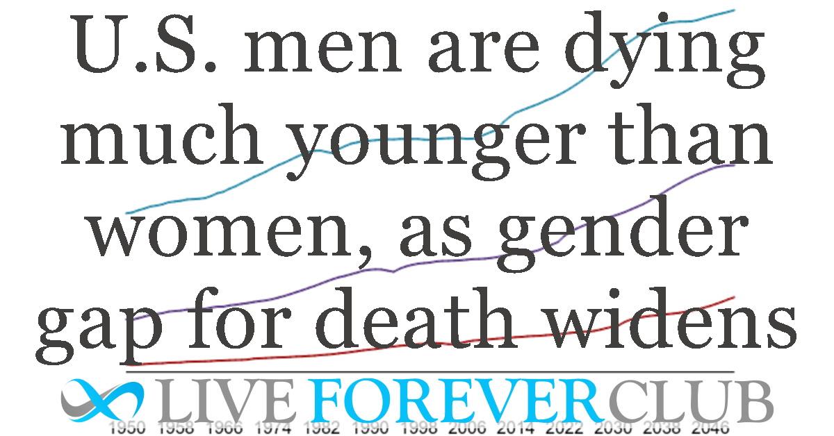 U.S. men are dying much younger than women, as gender gap for death widens