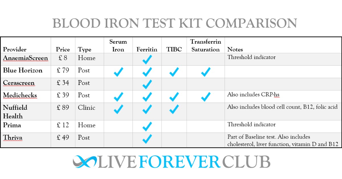 Normal Iron Level Chart Blood Iron  Test Comparison