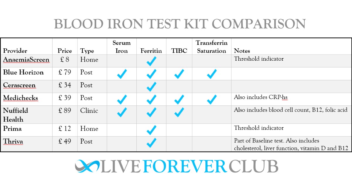 Blood Iron Test Comparison