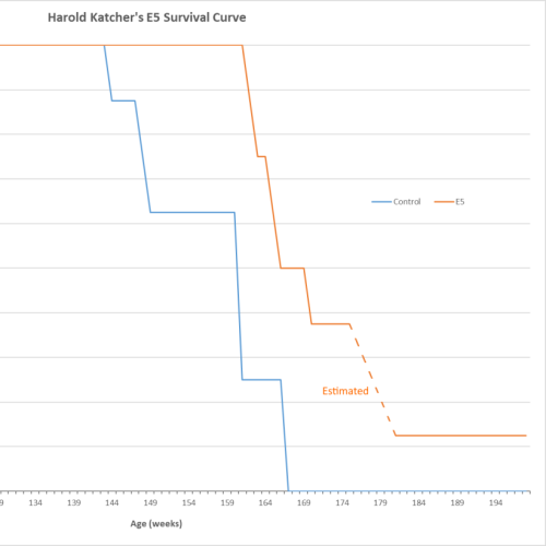 Harold Katcher’s E5/Elixir (Young Plasma) Rat Trial Results