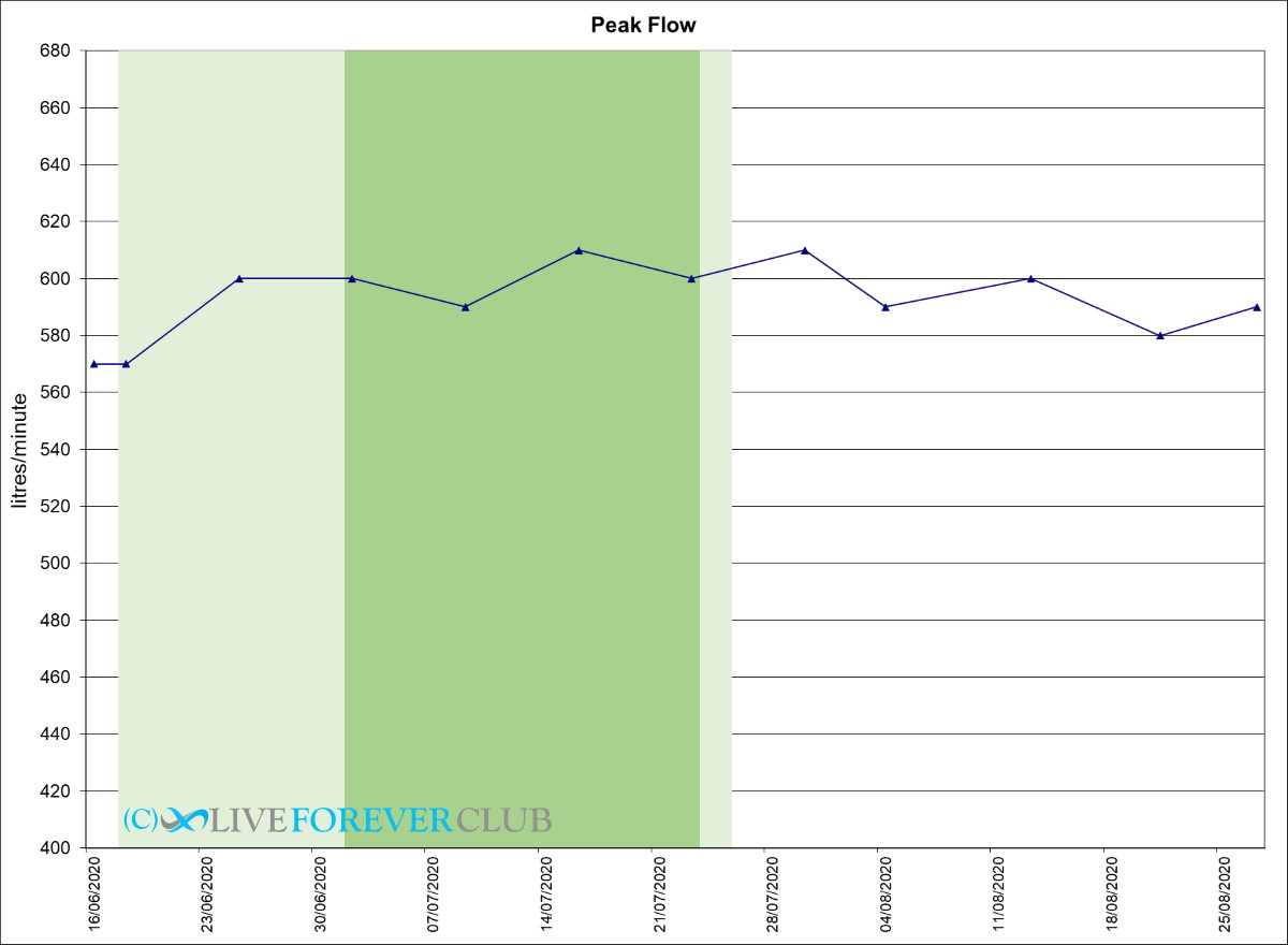 peak flow NMN results