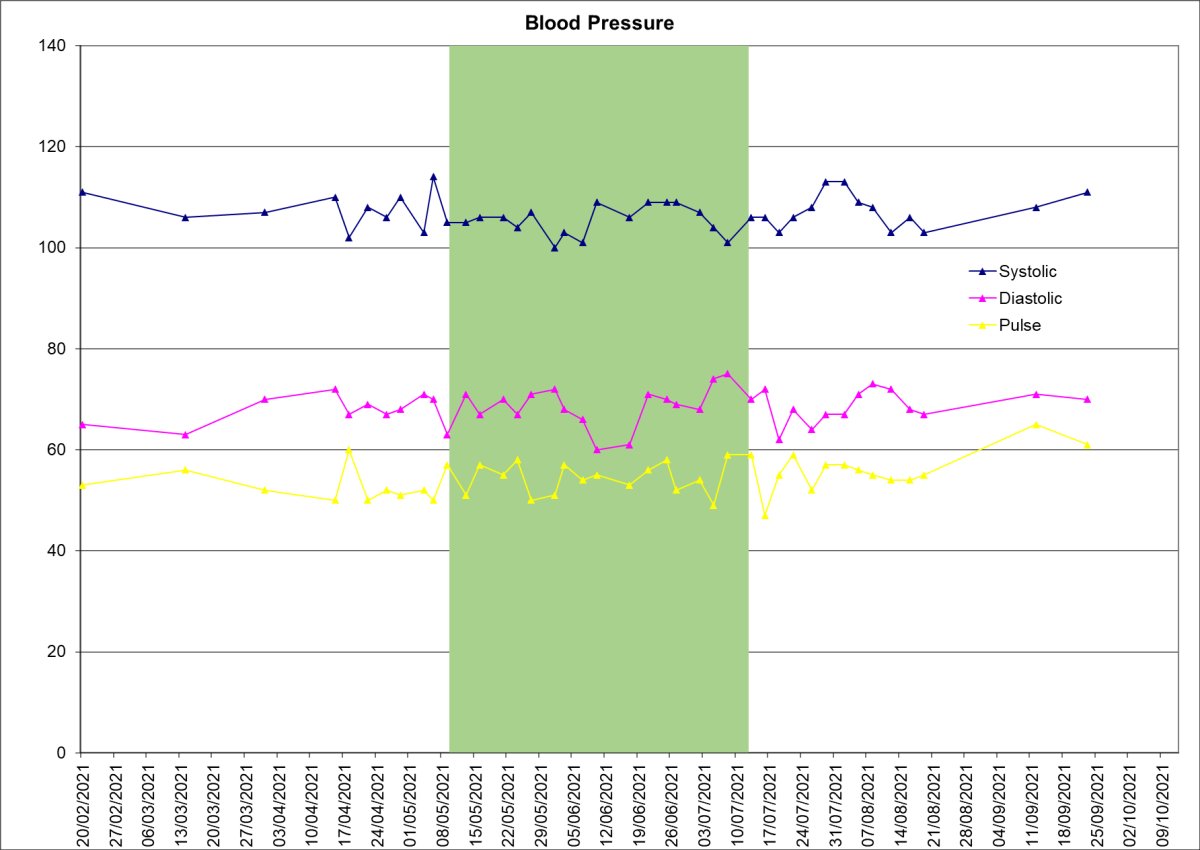 blood pressure changes during NR trial