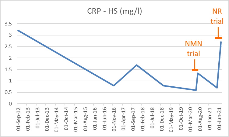 CRP increase during NR trial graph