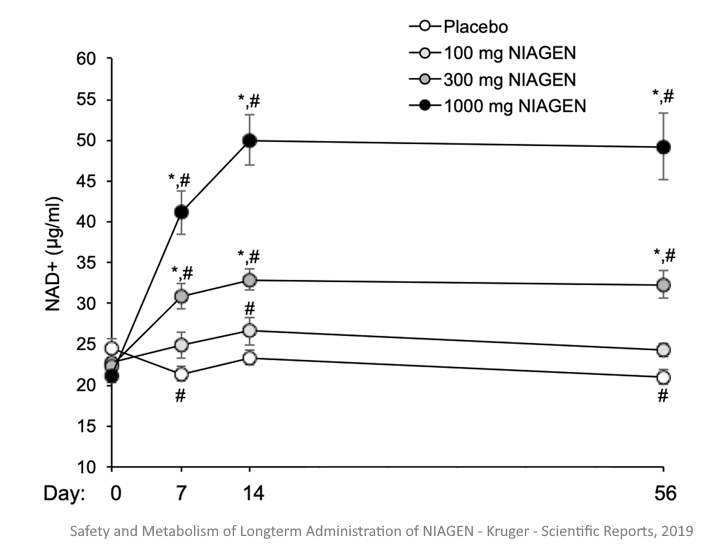NR Niagen dose response graph