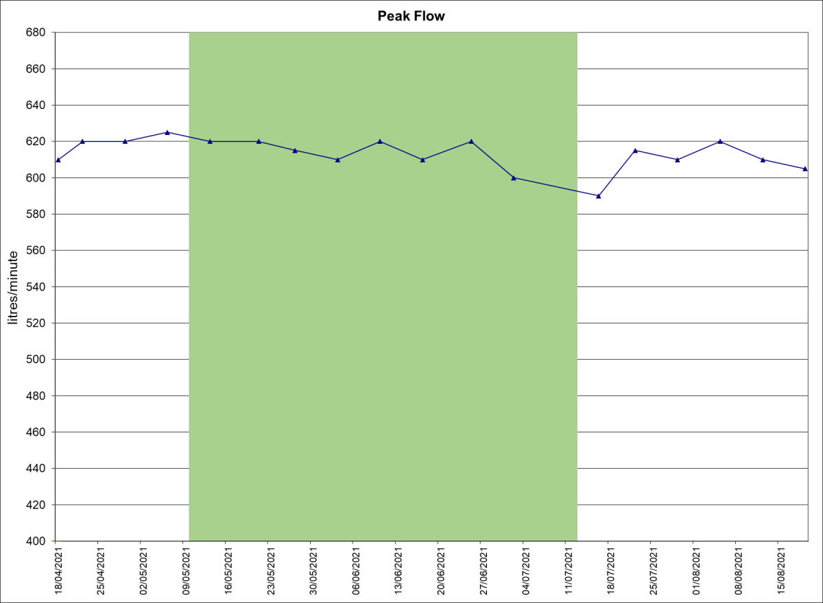 peak flow graph drops during NR trial