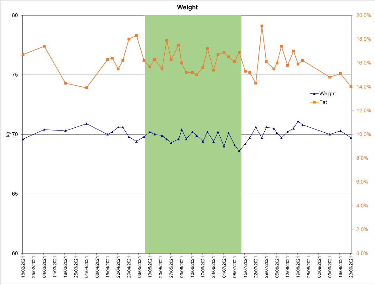 weight reduction graph during NR trial