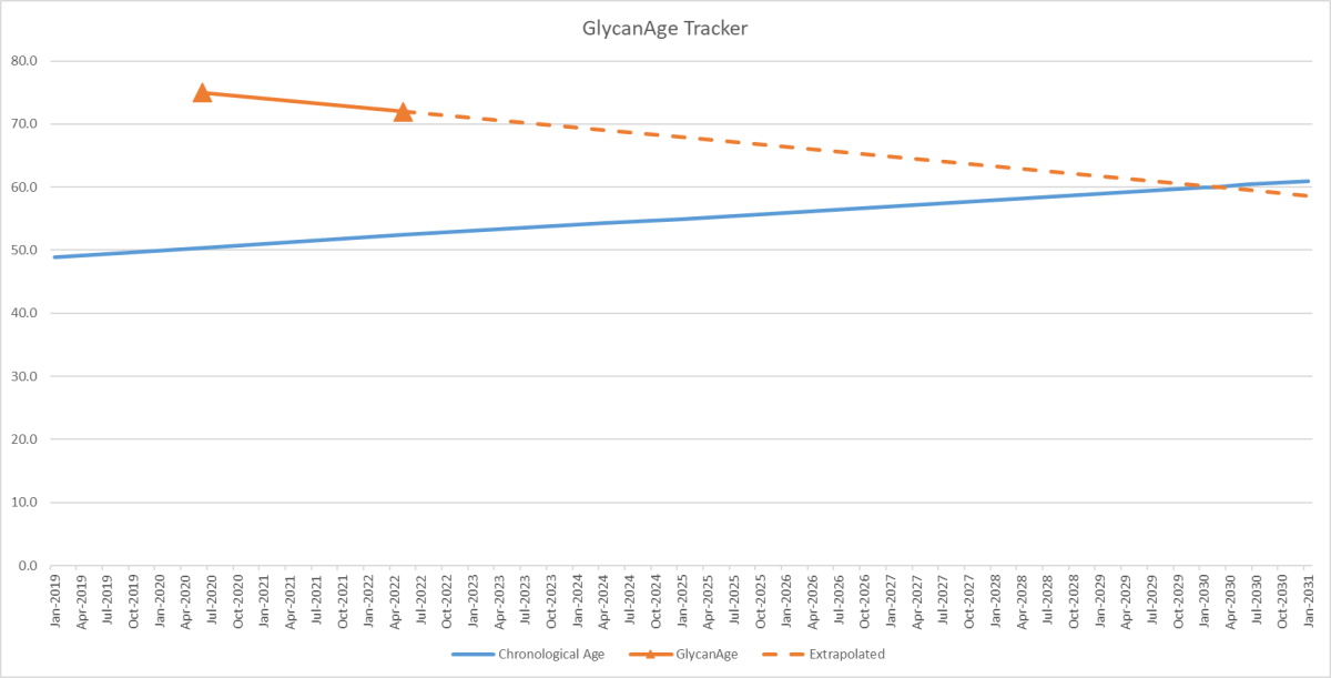 GlycanAge biological age tracker