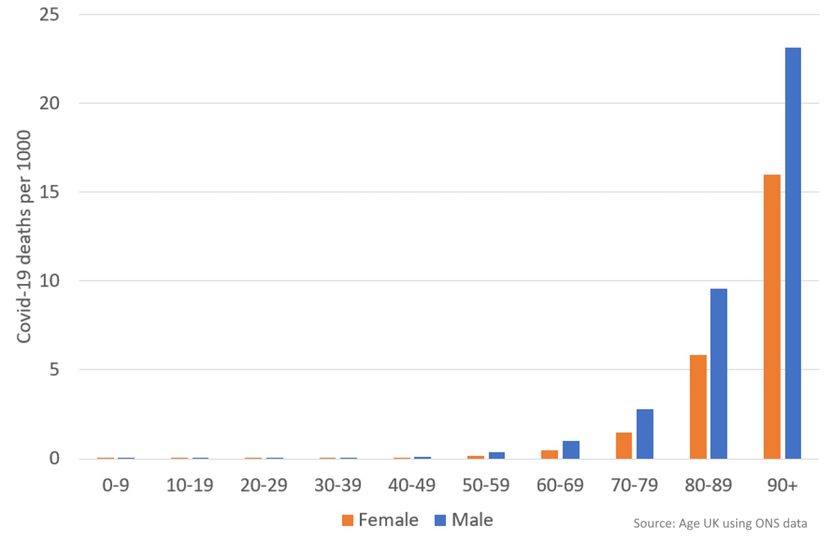 Covid Mortality by Age Group UK