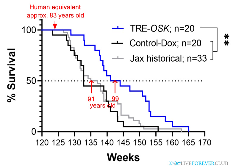 cellular reprogramming remaining life expectancy human equivalent