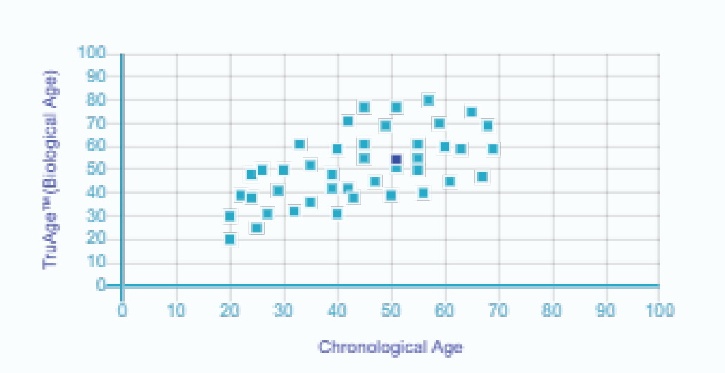 TruDiagnostic result scatter graph