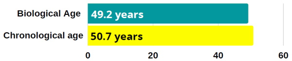 TruMe TruAge biological age test result