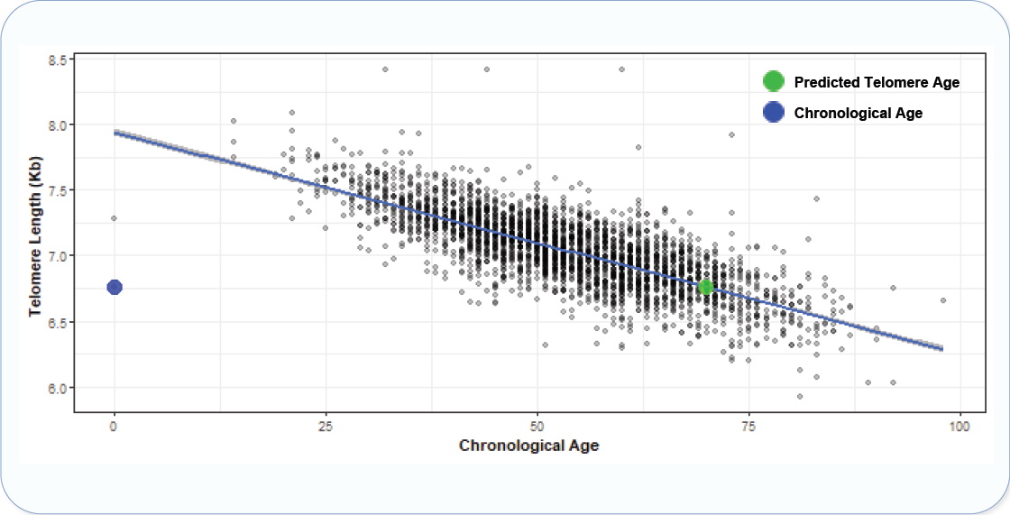 TruDiagnostic telomore report distribution graph