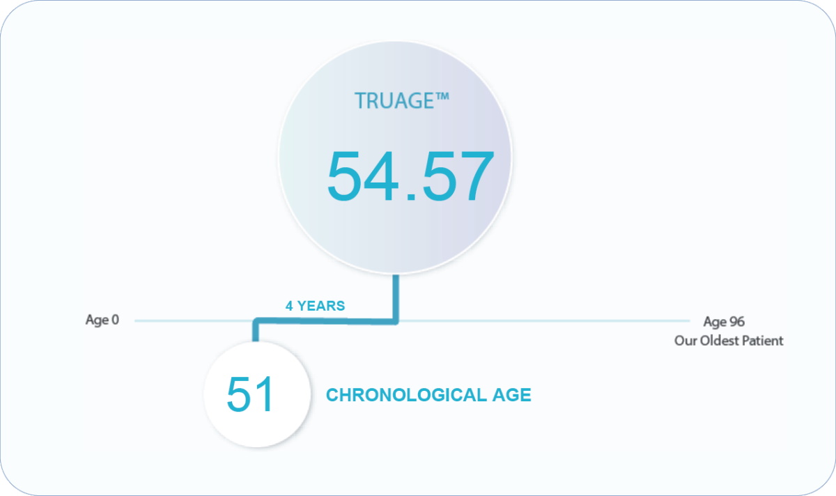 TruDiagnostic TruAge result