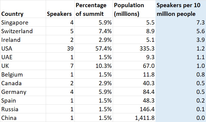 speakers count per population