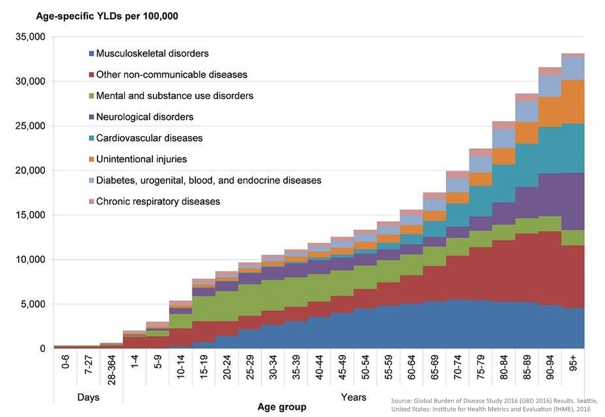 Morbidity Rate by Age and Causes England