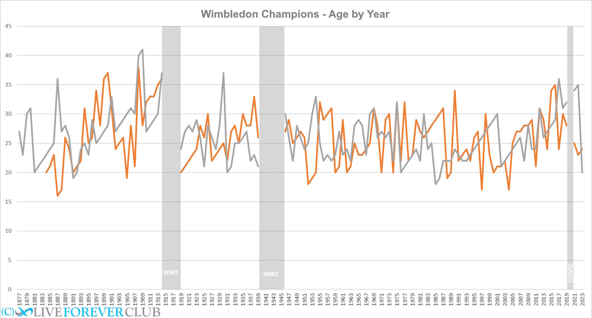 wimbledon champions age by year