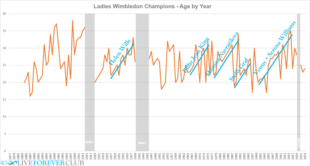 wimbledon champions ladies age