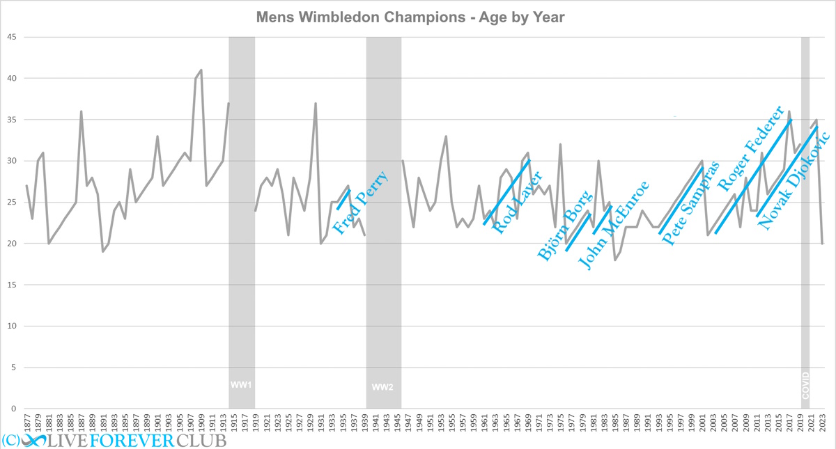 wimbledon champions mens age