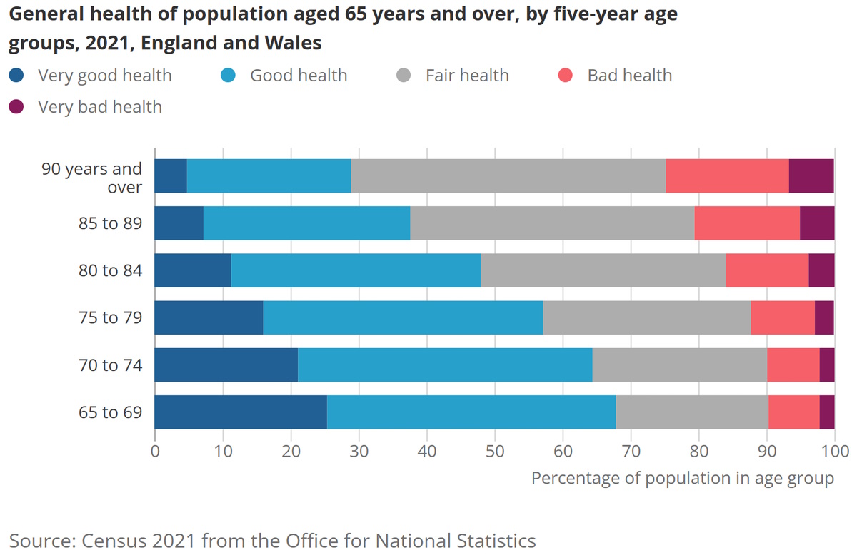 Health Aged Over 65 Years by Age Group 2021