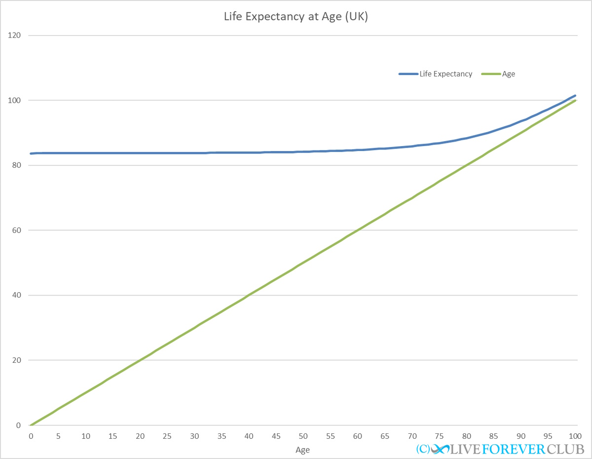 Life Expectancy at Age