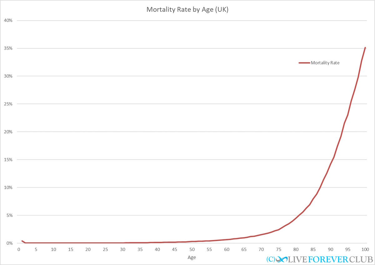 Mortality Rate by Age (UK)
