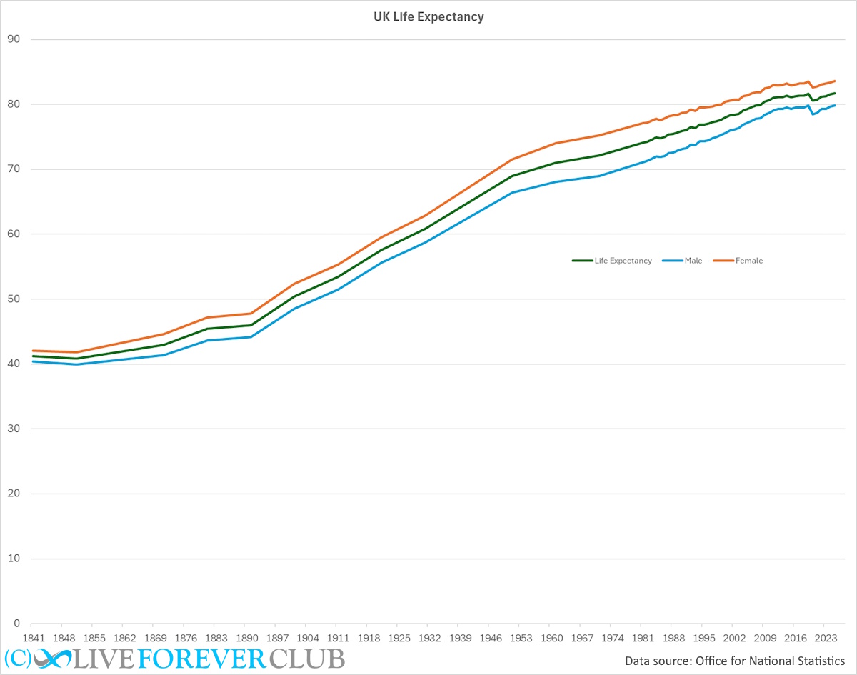 UK life expectancy by year since 1841
