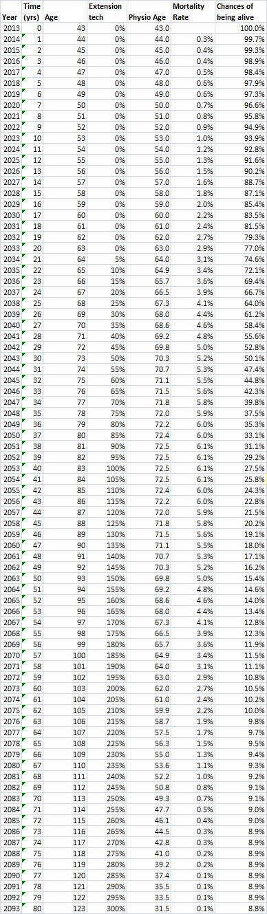 chances of being alive table