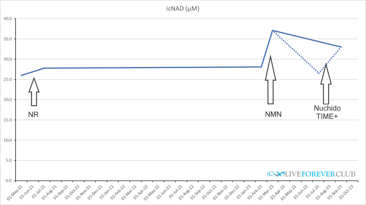 NAD result nuchido time plus