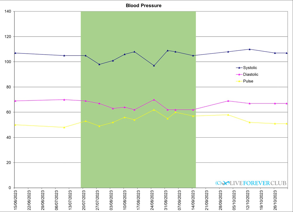 blood pressure result nuchido time plus