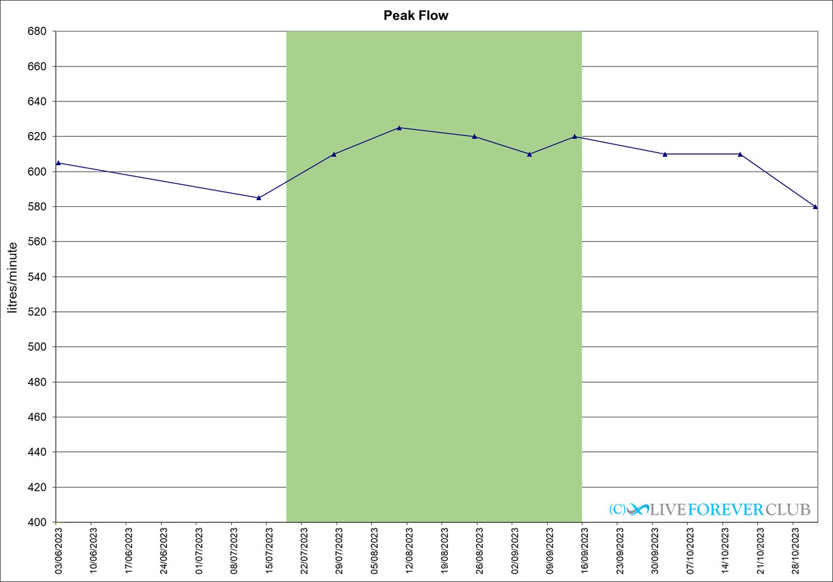 peak flow result nuchido time plus