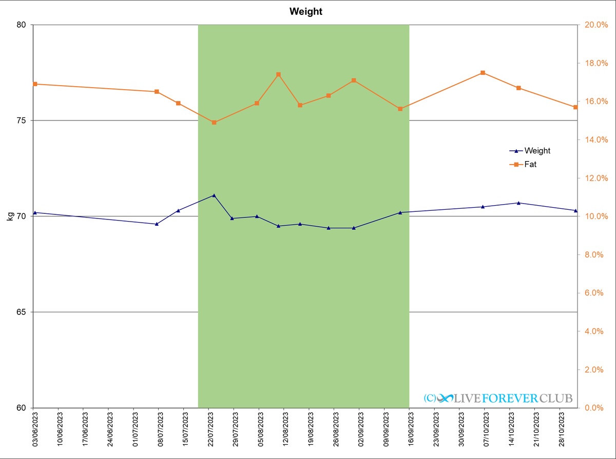 weight result nuchido time plus